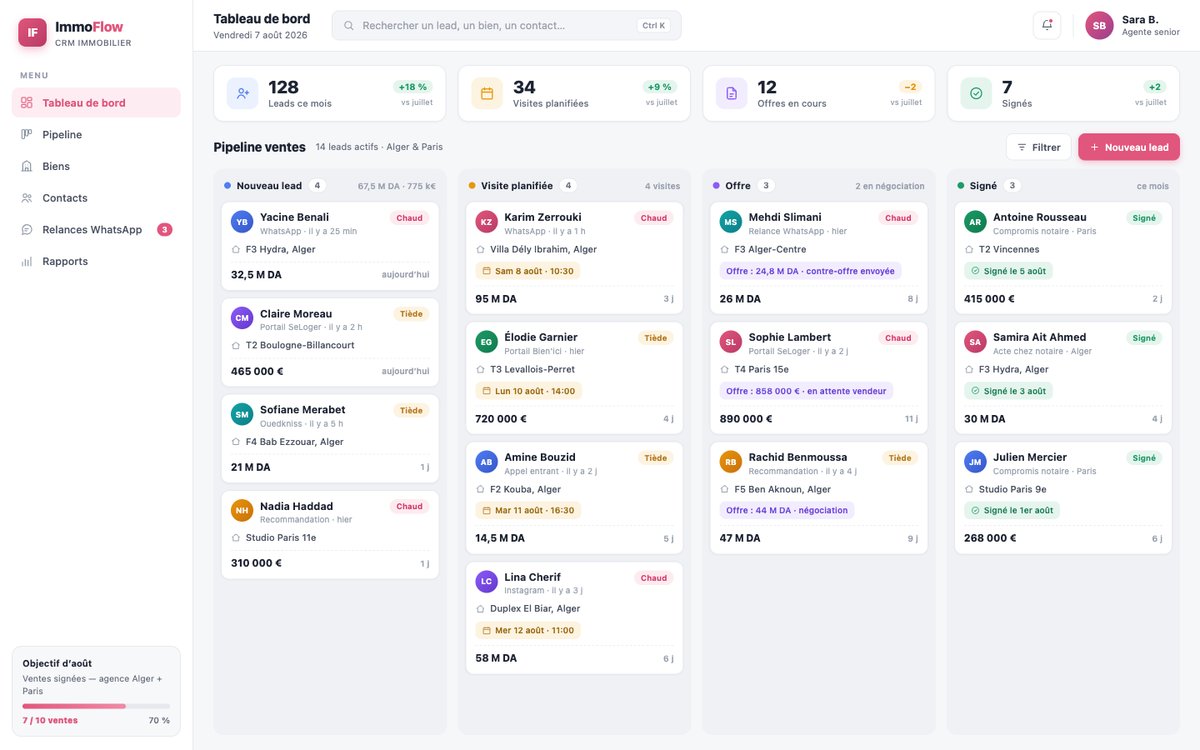 لوحة تحكم ImmoFlow CRM تعرض مسار مبيعات عقاري بواجهة فرنسية، بأعمدة من عميل جديد حتى التوقيع، مع متابعات واتساب ورسوم أداء الوكلاء.